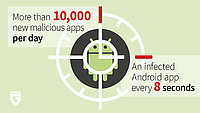 Ondanks lichte daling nieuwe kwaadaardige apps, neemt de dreiging voor Android apparaten nog steeds toe