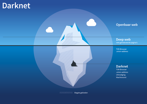 Het Darknet is maar een klein deel van het Deep web.
