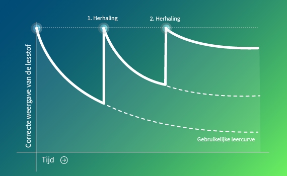 Infografiek: Leerproces